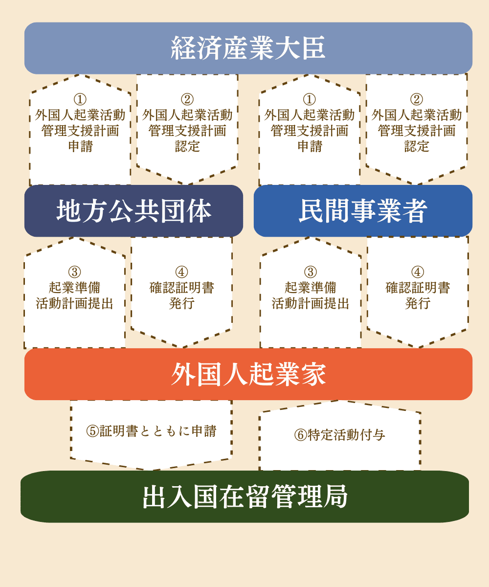 Overall flow of the startup visa system