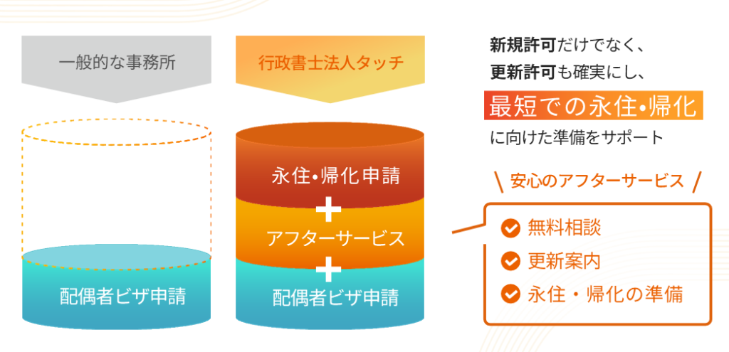 一般的な事務所との違いを示すサービス範囲の比較図