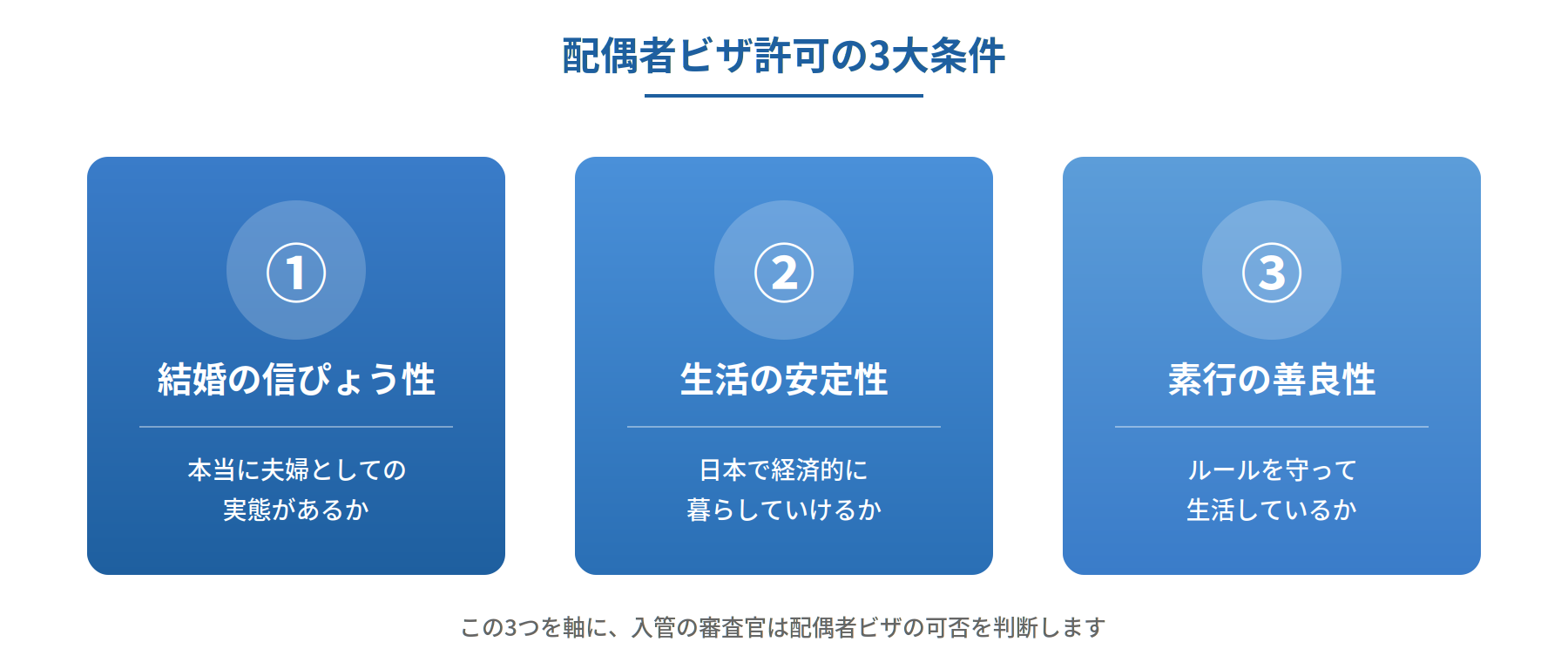 配偶者ビザ許可の3大条件:結婚の信ぴょう性、生活の安定性、素行の善良性