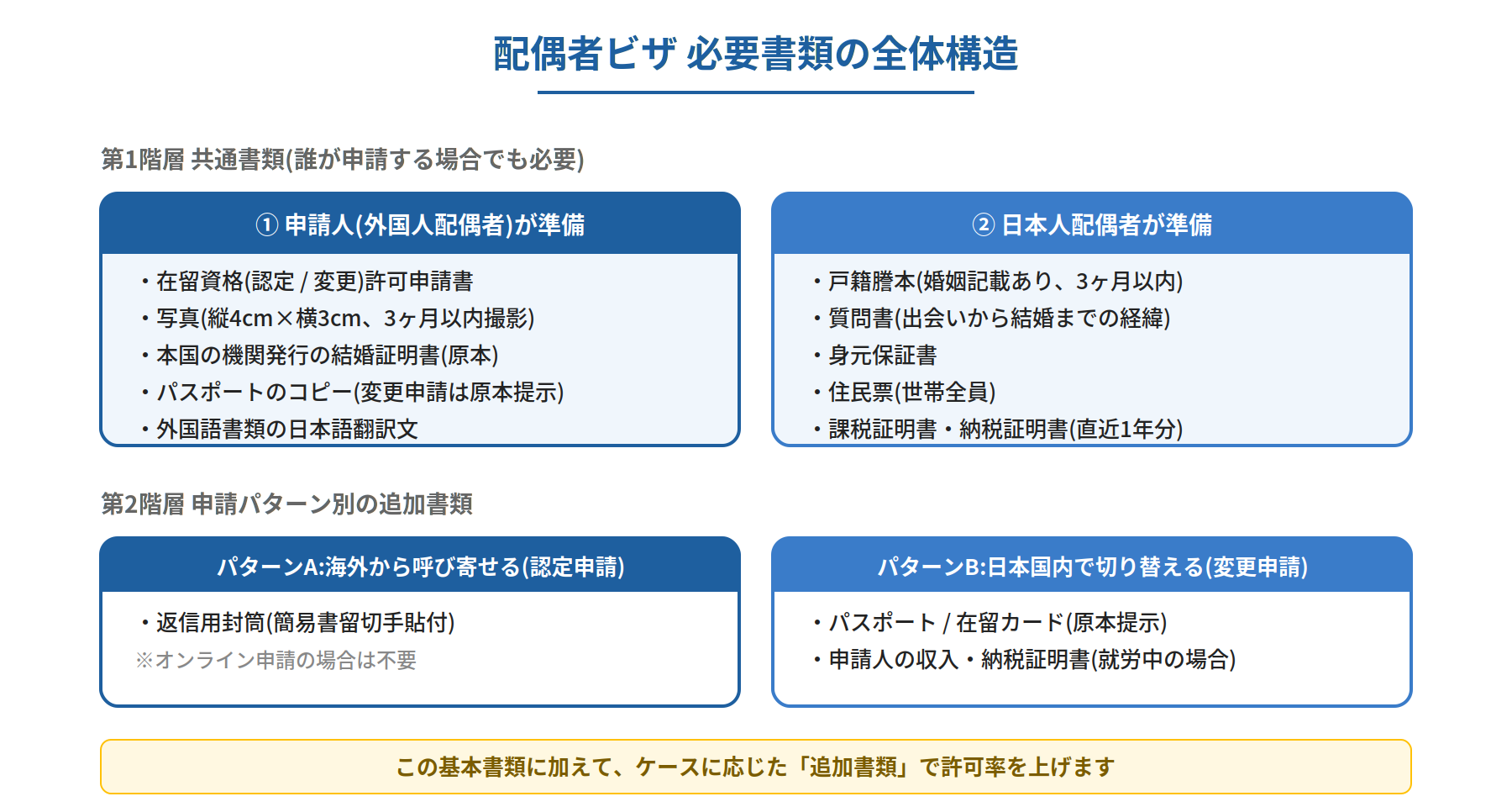 配偶者ビザ必要書類の全体構造