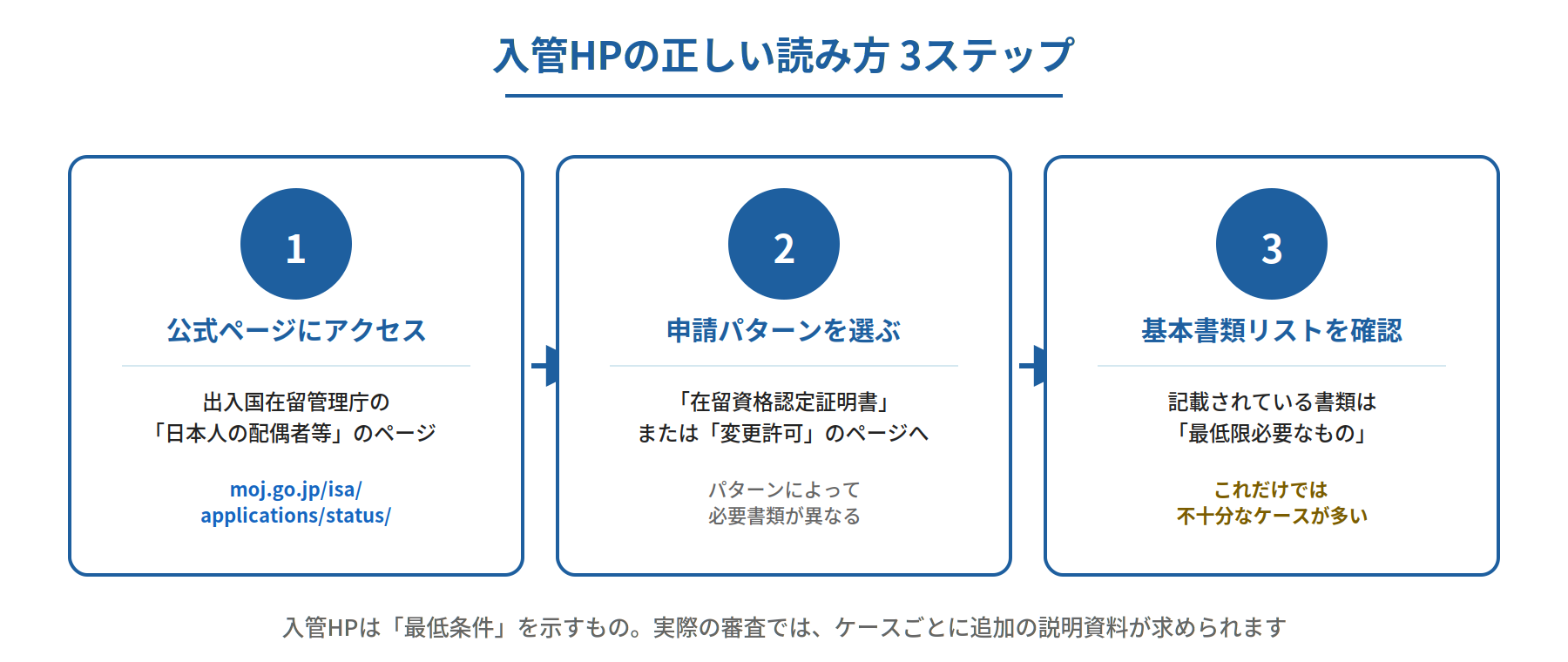 入管HPの正しい読み方3ステップ