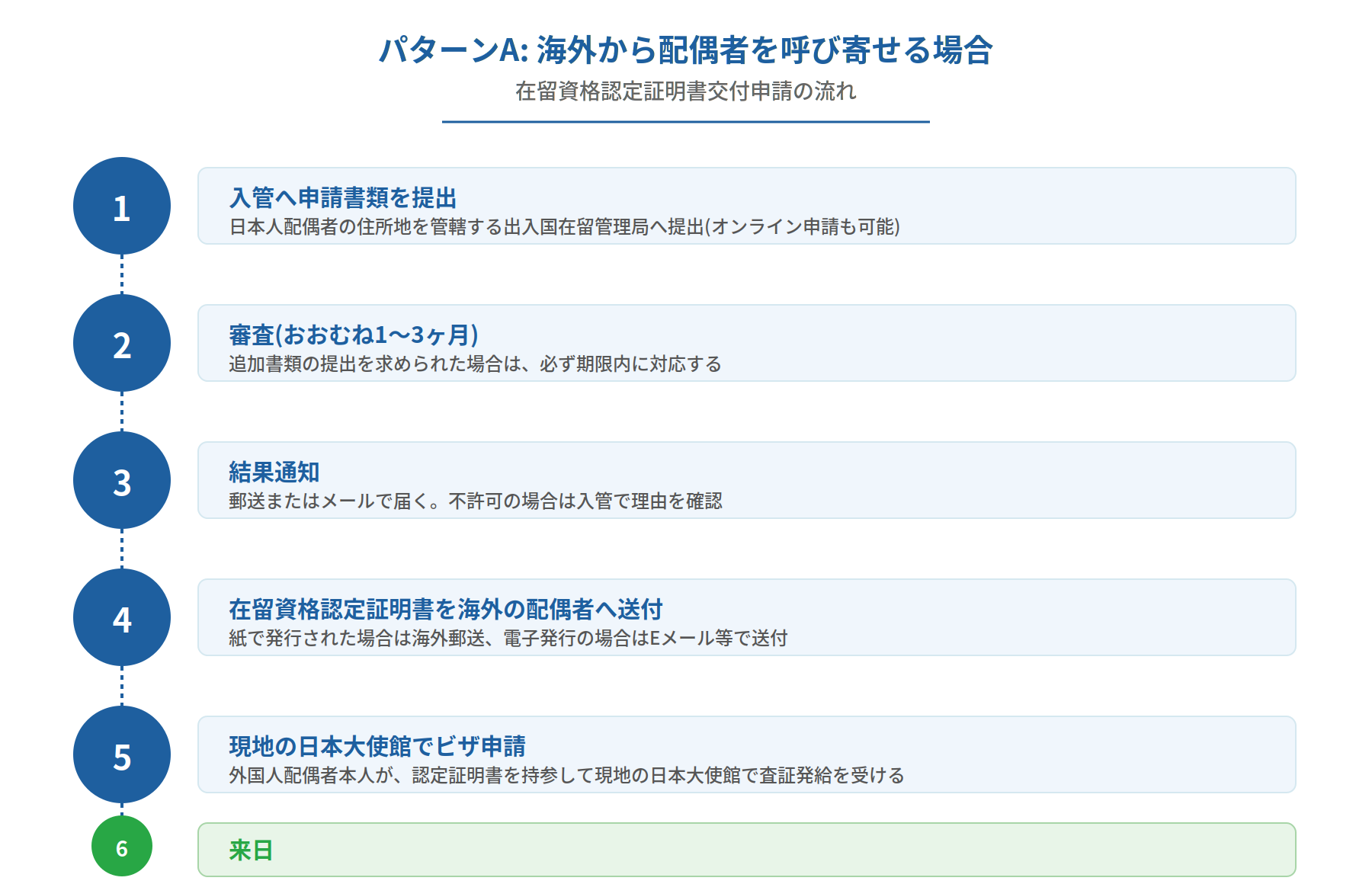 パターンA:海外から配偶者を呼び寄せる場合の6ステップ
