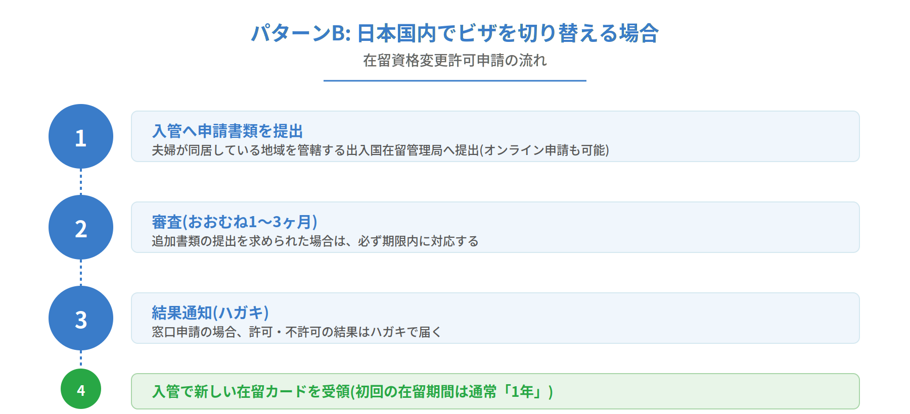 パターンB:日本国内でビザを切り替える場合の4ステップ