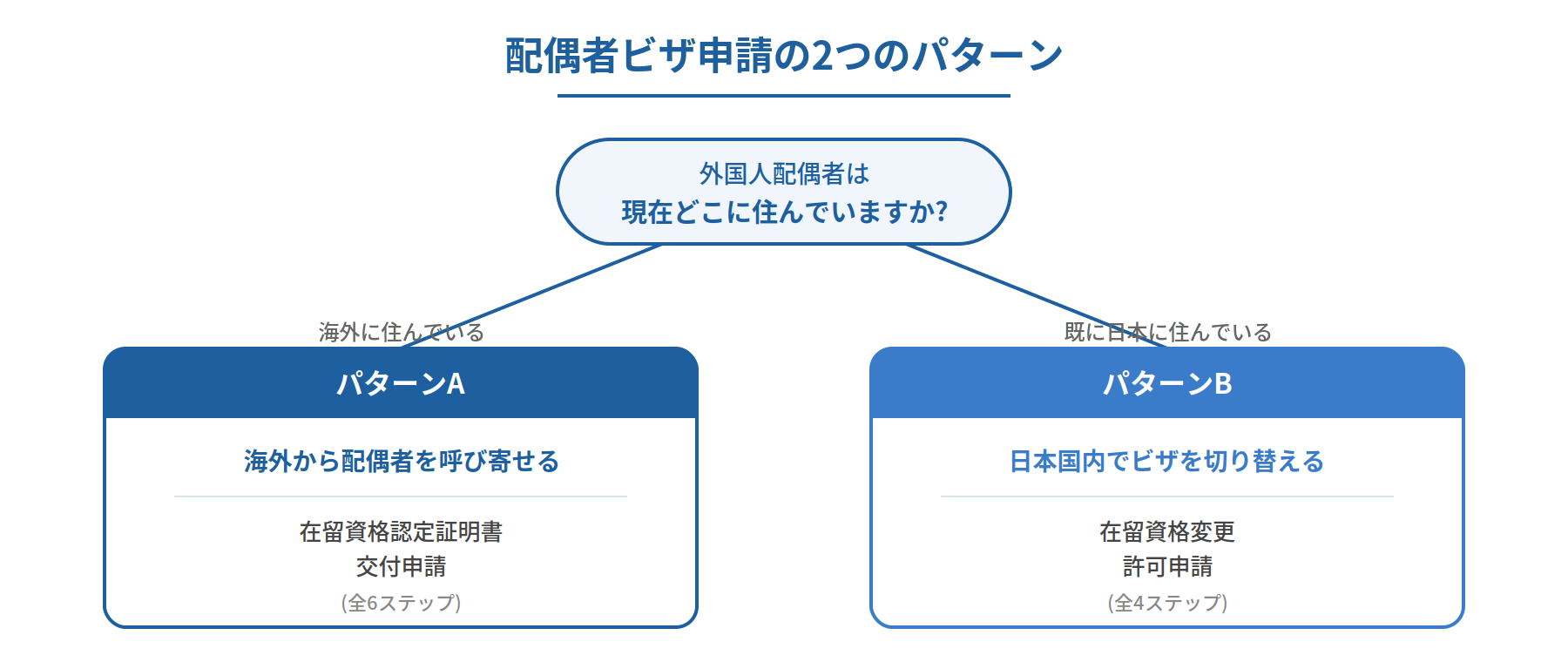 配偶者ビザ申請の2つのパターン:パターンA(海外から呼び寄せる)/パターンB(日本国内で切り替える)