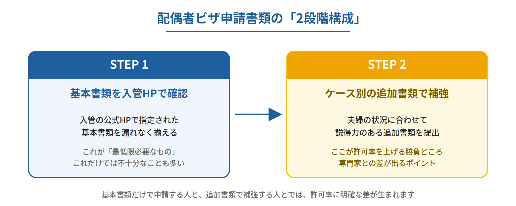 配偶者ビザ申請書類の2段階構成:基本書類+追加書類