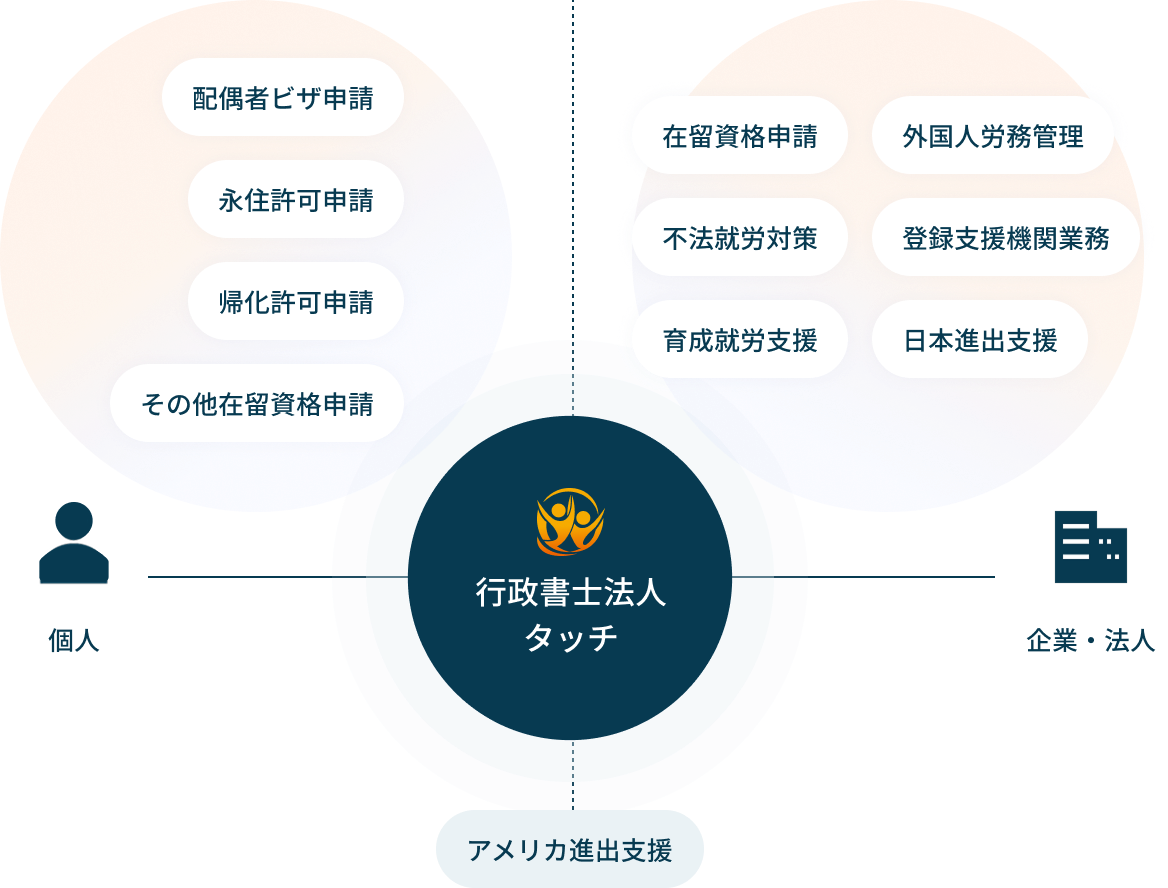 個人：配偶者ビザ申請・永住許可申請・帰化許可申請・その他在留資格申請／企業・法人：在留資格申請・外国人労務管理・不法就労対策・登録支援機関業務・育成就労支援・日本進出支援・アメリカ進出支援